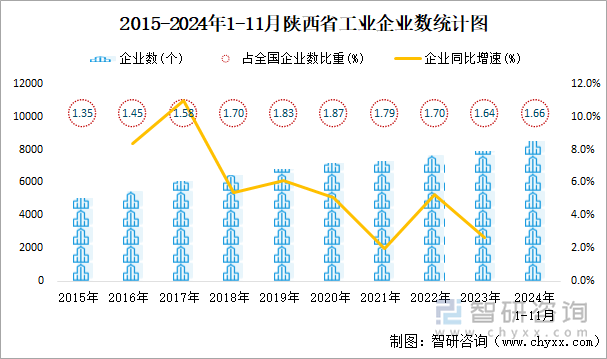 2015-2024年1-11月陕西省工业企业数统计图