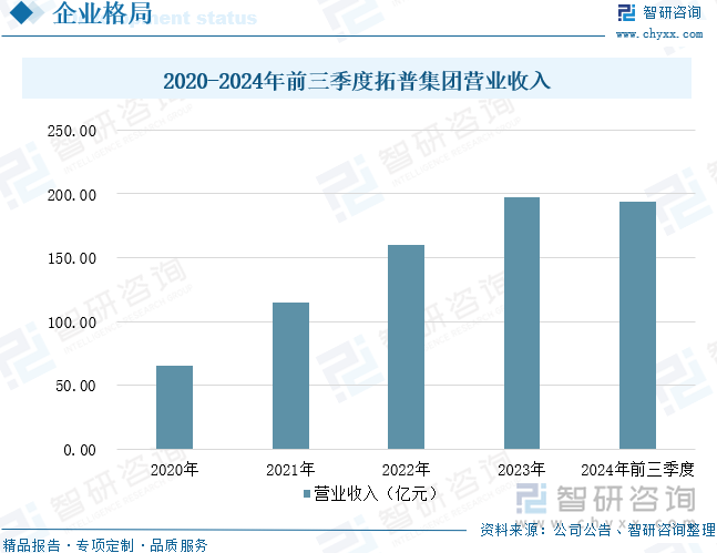 2020-2024年前三季度拓普集團(tuán)營業(yè)收入