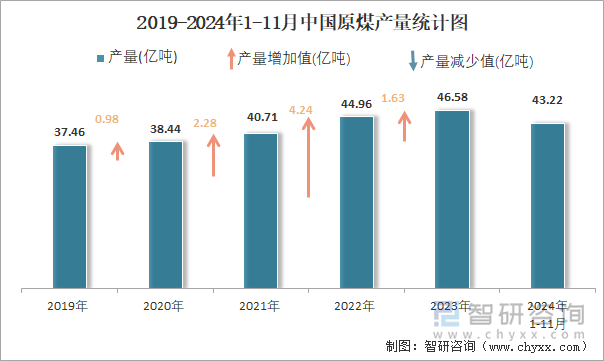 2019-2024年1-11月中国原煤产量统计图