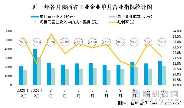 近一年各月陕西省工业企业单月营业指标统计图