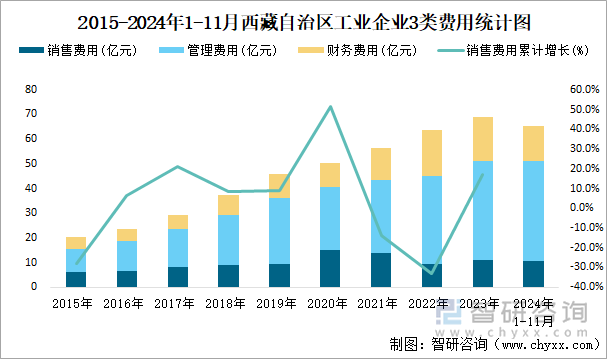 2015-2024年1-11月西藏自治區(qū)工業(yè)企業(yè)3類費用統(tǒng)計圖