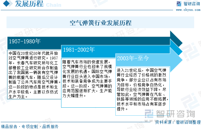 空氣彈簧行業(yè)發(fā)展歷程