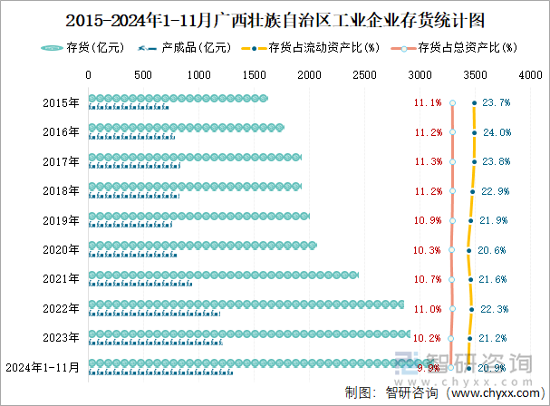 2015-2024年1-11月廣西壯族自治區(qū)工業(yè)企業(yè)存貨統(tǒng)計圖