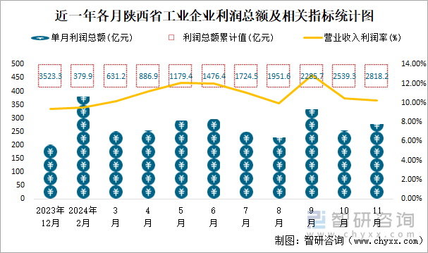 近一年各月陕西省工业企业利润总额及相关指标统计图