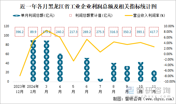 近一年各月黑龍江省工業(yè)企業(yè)利潤總額及相關(guān)指標(biāo)統(tǒng)計(jì)圖