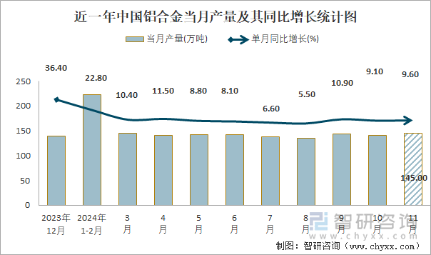 近一年中国铝合金当月产量及其同比增长统计图