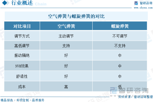 空氣彈簧與螺旋彈簧的對比