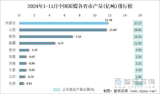 2024年1-11月中国原煤各省市产量排行榜