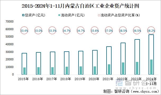 2015-2024年1-11月內(nèi)蒙古自治區(qū)工業(yè)企業(yè)資產(chǎn)統(tǒng)計圖