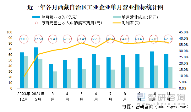 近一年各月西藏自治區(qū)工業(yè)企業(yè)單月營業(yè)指標(biāo)統(tǒng)計圖