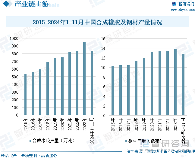 2015-2024年1-11月中國合成橡膠及鋼材產(chǎn)量情況