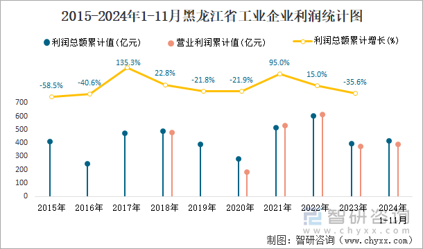 2015-2024年1-11月黑龍江省工業(yè)企業(yè)利潤統(tǒng)計(jì)圖