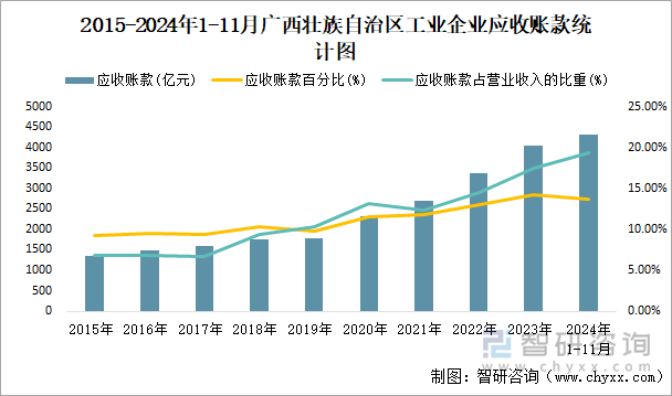 2015-2024年1-11月廣西壯族自治區(qū)工業(yè)企業(yè)應收賬款統(tǒng)計圖