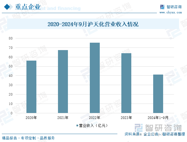 2020-2024年9月泸天化营业收入情况