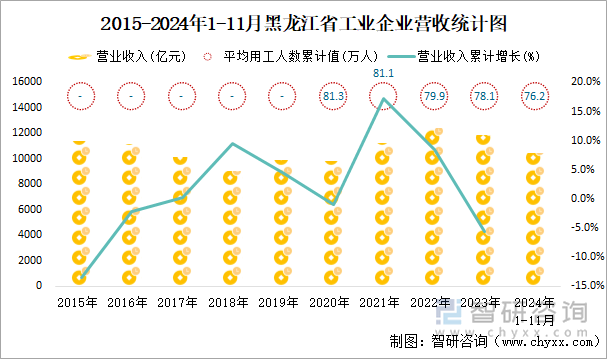 2015-2024年1-11月黑龍江省工業(yè)企業(yè)營收統(tǒng)計(jì)圖