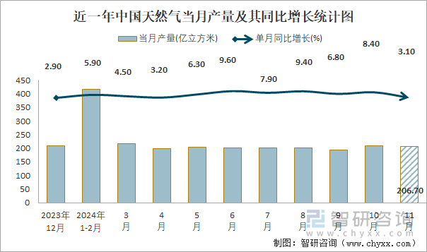 近一年中國天然氣當(dāng)月產(chǎn)量及其同比增長統(tǒng)計(jì)圖