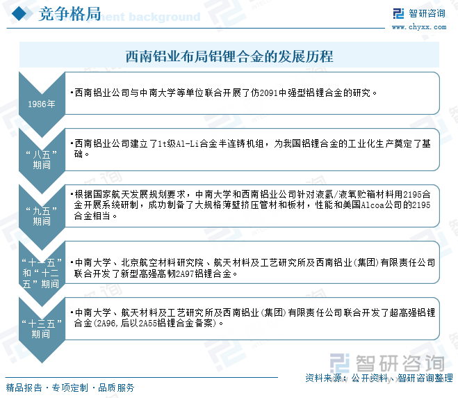 西南鋁業(yè)布局鋁鋰合金的發(fā)展歷程