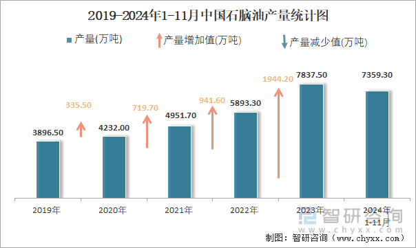 2019-2024年1-11月中國石腦油產(chǎn)量統(tǒng)計(jì)圖