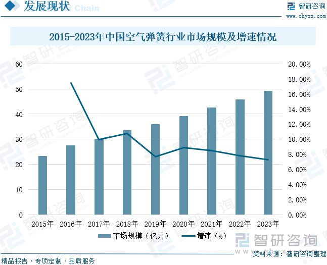 2015-2023年中國空氣彈簧行業(yè)市場規(guī)模及增速情況