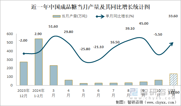 近一年中国成品糖当月产量及其同比增长统计图