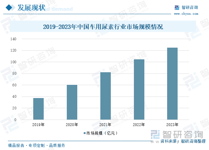 2019-2023年中国车用尿素行业市场规模情况