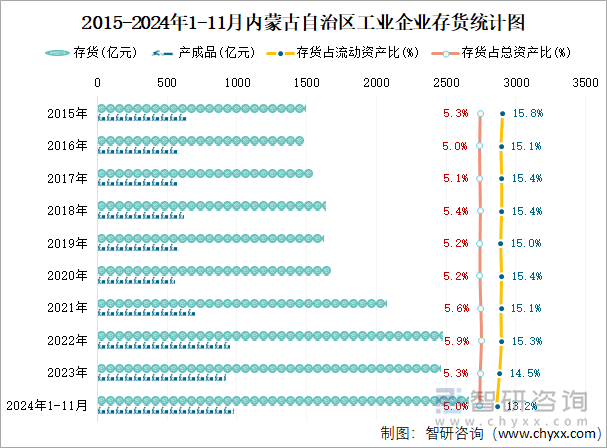 2015-2024年1-11月內(nèi)蒙古自治區(qū)工業(yè)企業(yè)存貨統(tǒng)計圖