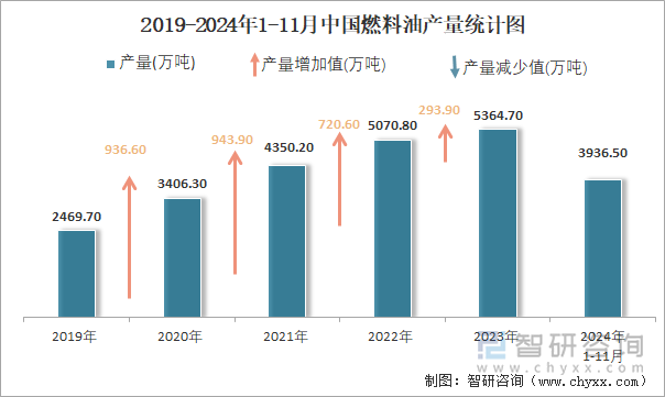 2019-2024年1-11月中國燃料油產(chǎn)量統(tǒng)計圖