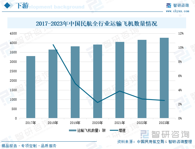 2017-2023年中國(guó)民航全行業(yè)運(yùn)輸飛機(jī)數(shù)量情況