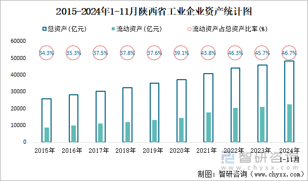 2015-2024年1-11月陕西省工业企业资产统计图