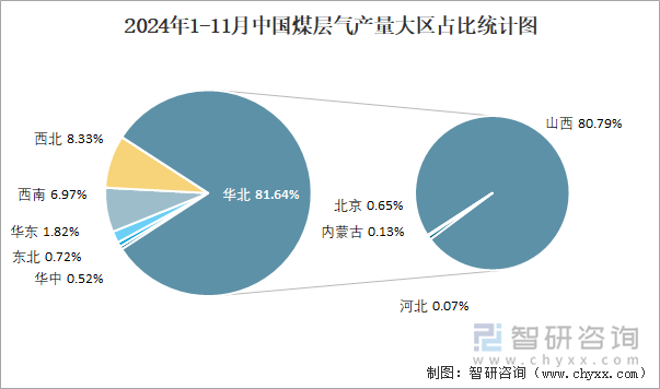 2024年1-11月中国煤层气产量大区占比统计图