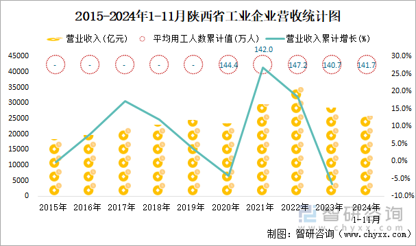 2015-2024年1-11月陕西省工业企业营收统计图