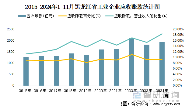 2015-2024年1-11月黑龍江省工業(yè)企業(yè)應(yīng)收賬款統(tǒng)計(jì)圖