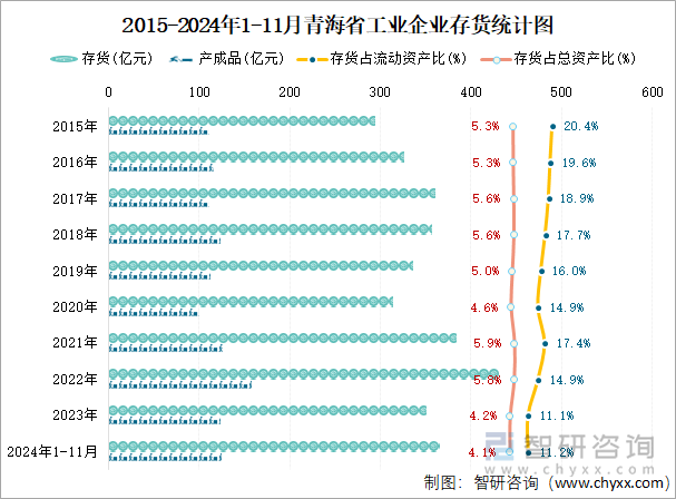 2015-2024年1-11月青海省工業(yè)企業(yè)存貨統(tǒng)計圖