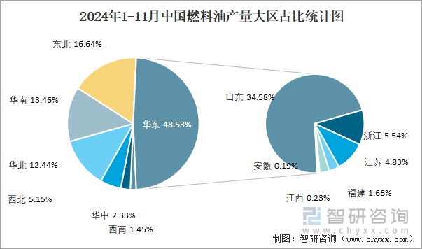 2024年1-11月中國燃料油產(chǎn)量大區(qū)占比統(tǒng)計圖