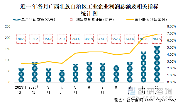 近一年各月廣西壯族自治區(qū)工業(yè)企業(yè)利潤總額及相關(guān)指標統(tǒng)計圖