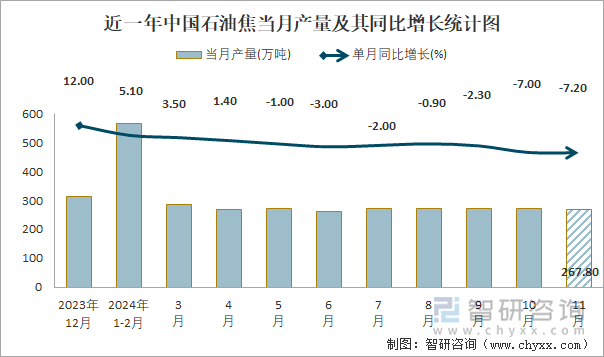 近一年中國(guó)石油焦當(dāng)月產(chǎn)量及其同比增長(zhǎng)統(tǒng)計(jì)圖