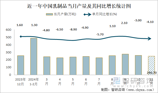 近一年中国乳制品当月产量及其同比增长统计图