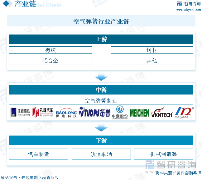 空氣彈簧行業(yè)產(chǎn)業(yè)鏈