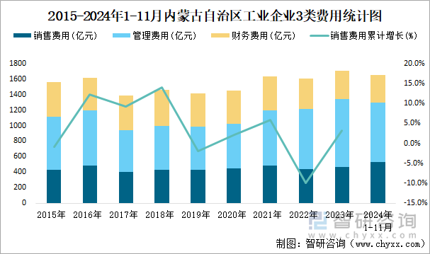 2015-2024年1-11月內(nèi)蒙古自治區(qū)工業(yè)企業(yè)3類費用統(tǒng)計圖