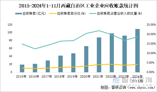 2015-2024年1-11月西藏自治區(qū)工業(yè)企業(yè)應(yīng)收賬款統(tǒng)計圖