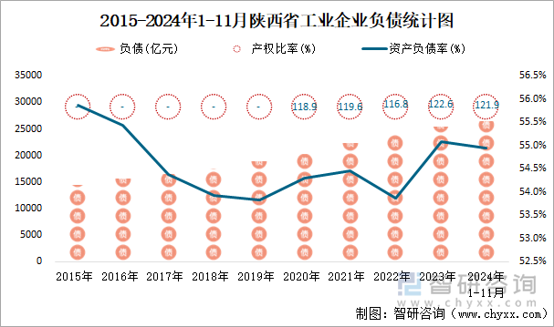 2015-2024年1-11月陕西省工业企业负债统计图