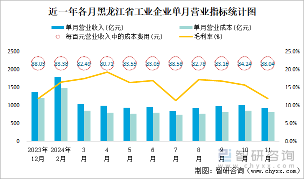 近一年各月黑龍江省工業(yè)企業(yè)單月營業(yè)指標(biāo)統(tǒng)計(jì)圖