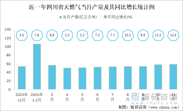 近一年四川省天然氣當(dāng)月產(chǎn)量及其同比增長統(tǒng)計(jì)圖