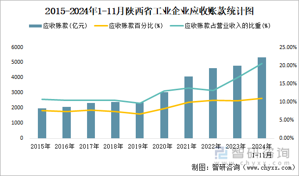 2015-2024年1-11月陕西省工业企业应收账款统计图