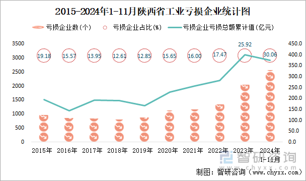 2015-2024年1-11月陕西省工业亏损企业统计图