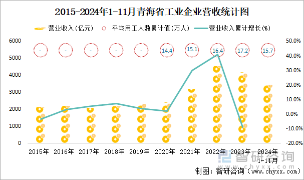 2015-2024年1-11月青海省工業(yè)企業(yè)營收統(tǒng)計圖