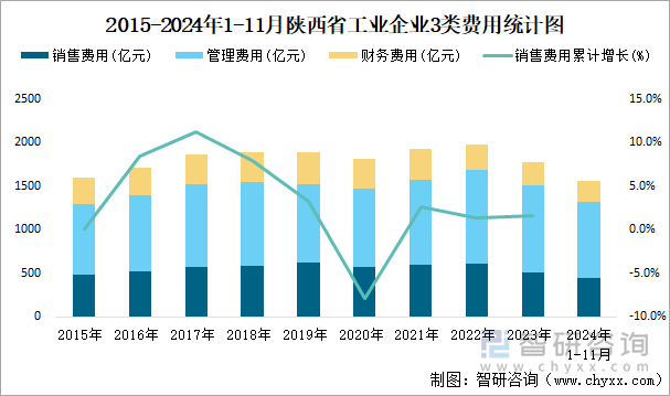 2015-2024年1-11月陕西省工业企业3类费用统计图