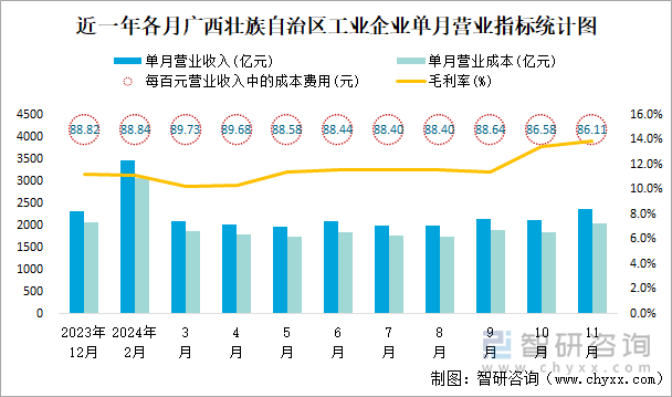 近一年各月廣西壯族自治區(qū)工業(yè)企業(yè)單月營業(yè)指標統(tǒng)計圖