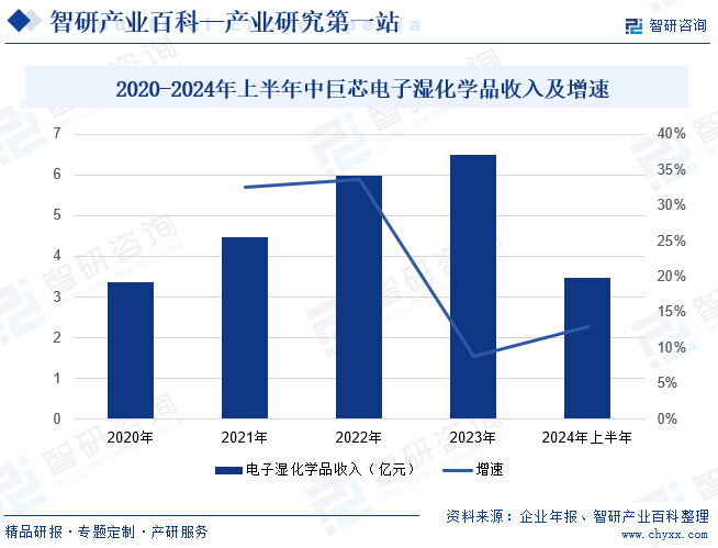 2020-2024年上半年中巨芯電子濕化學(xué)品收入及增速