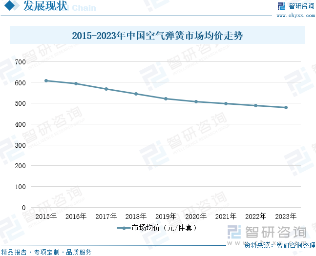 2015-2023年中國空氣彈簧市場均價(jià)走勢